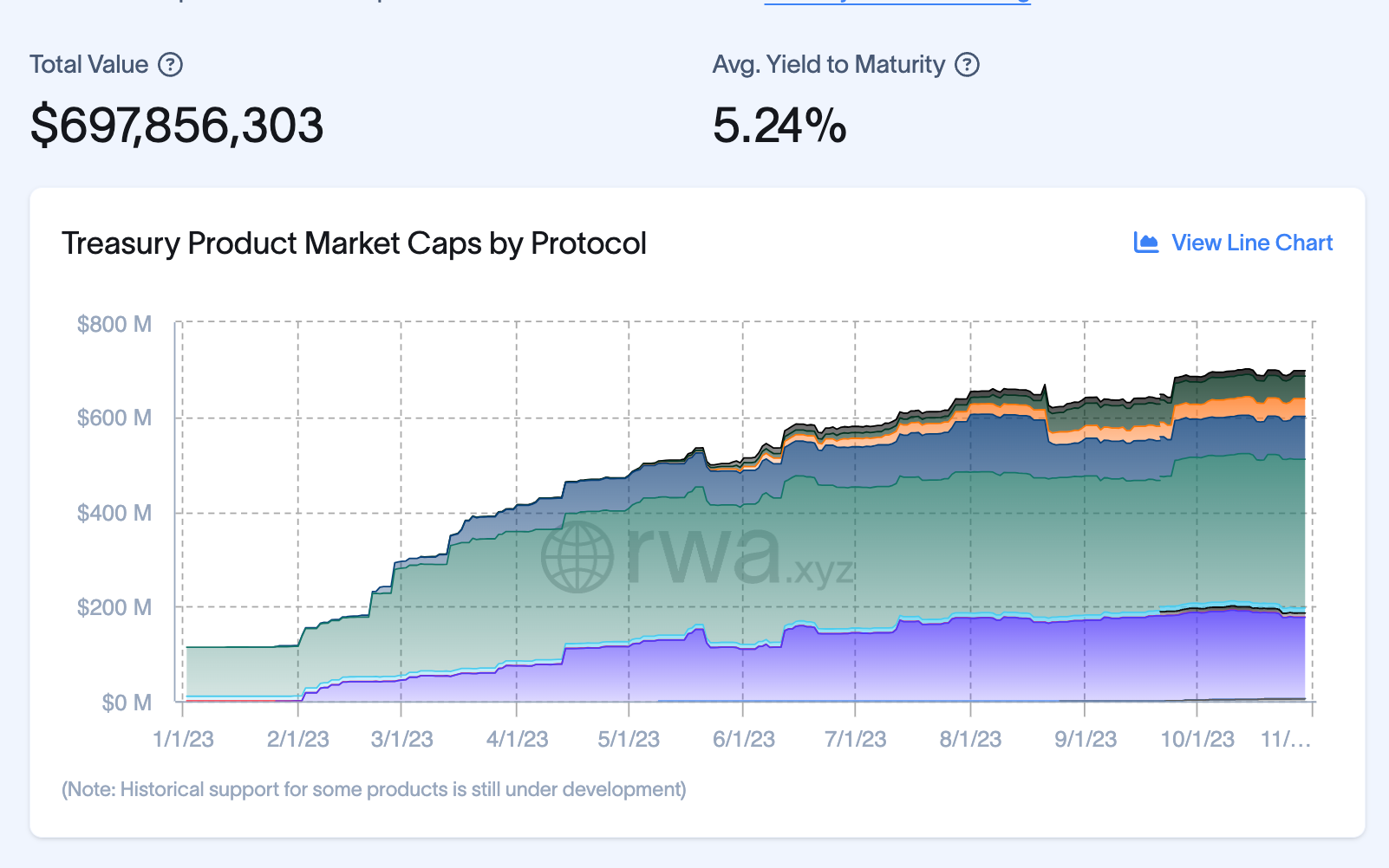 Tokenized U.S. Treasury Market Grows Nearly 600% to $698M as Crypto's RWA Race Intensifies