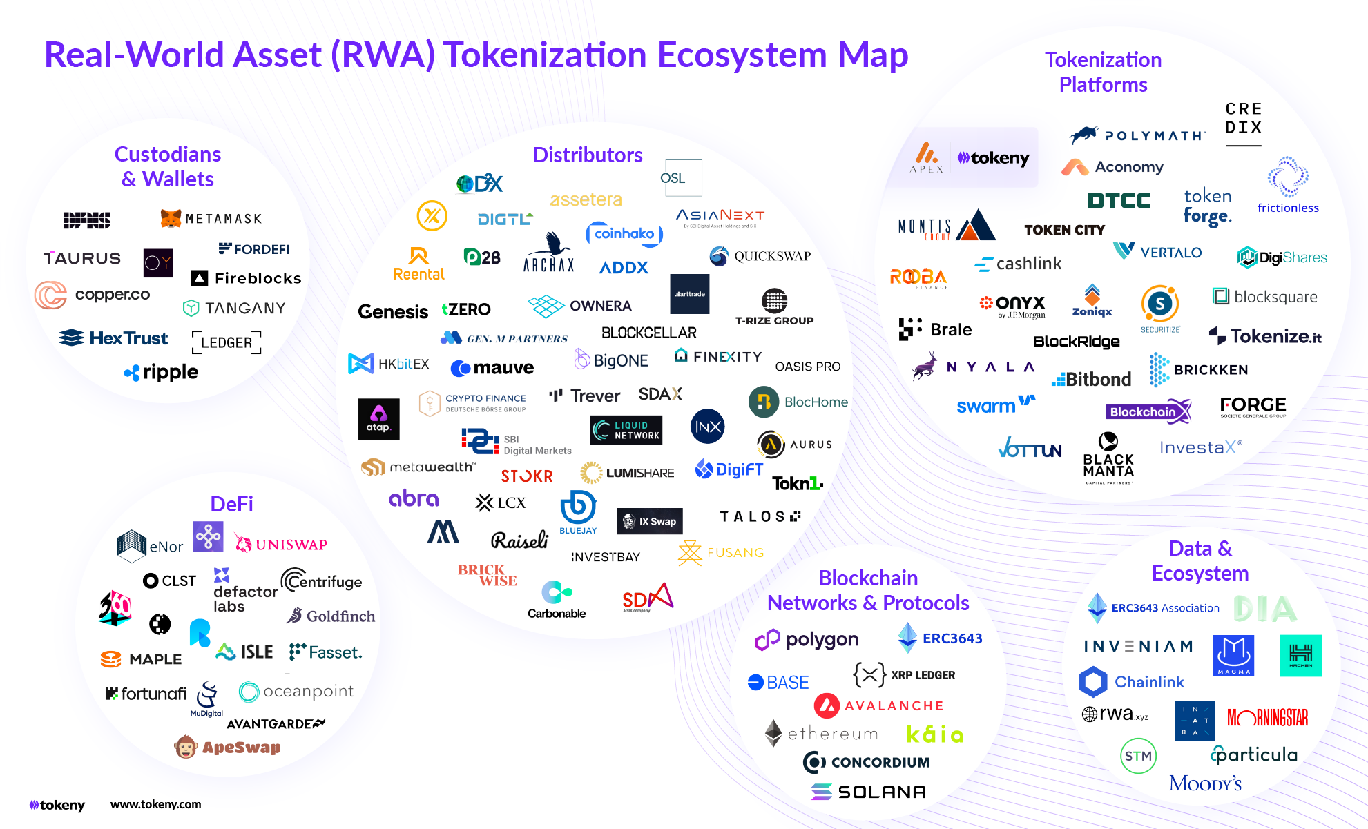 Real World Asset (RWA) Tokenization Ecosystem